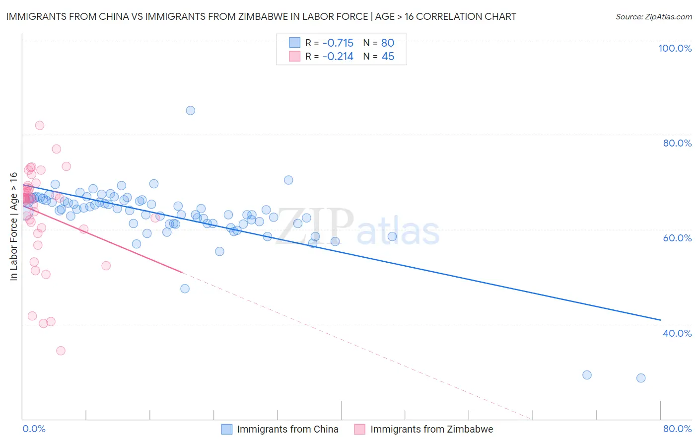 Immigrants from China vs Immigrants from Zimbabwe In Labor Force | Age > 16