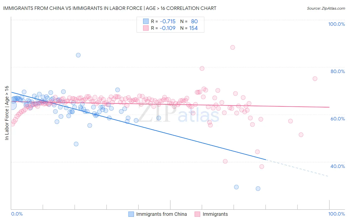Immigrants from China vs Immigrants In Labor Force | Age > 16