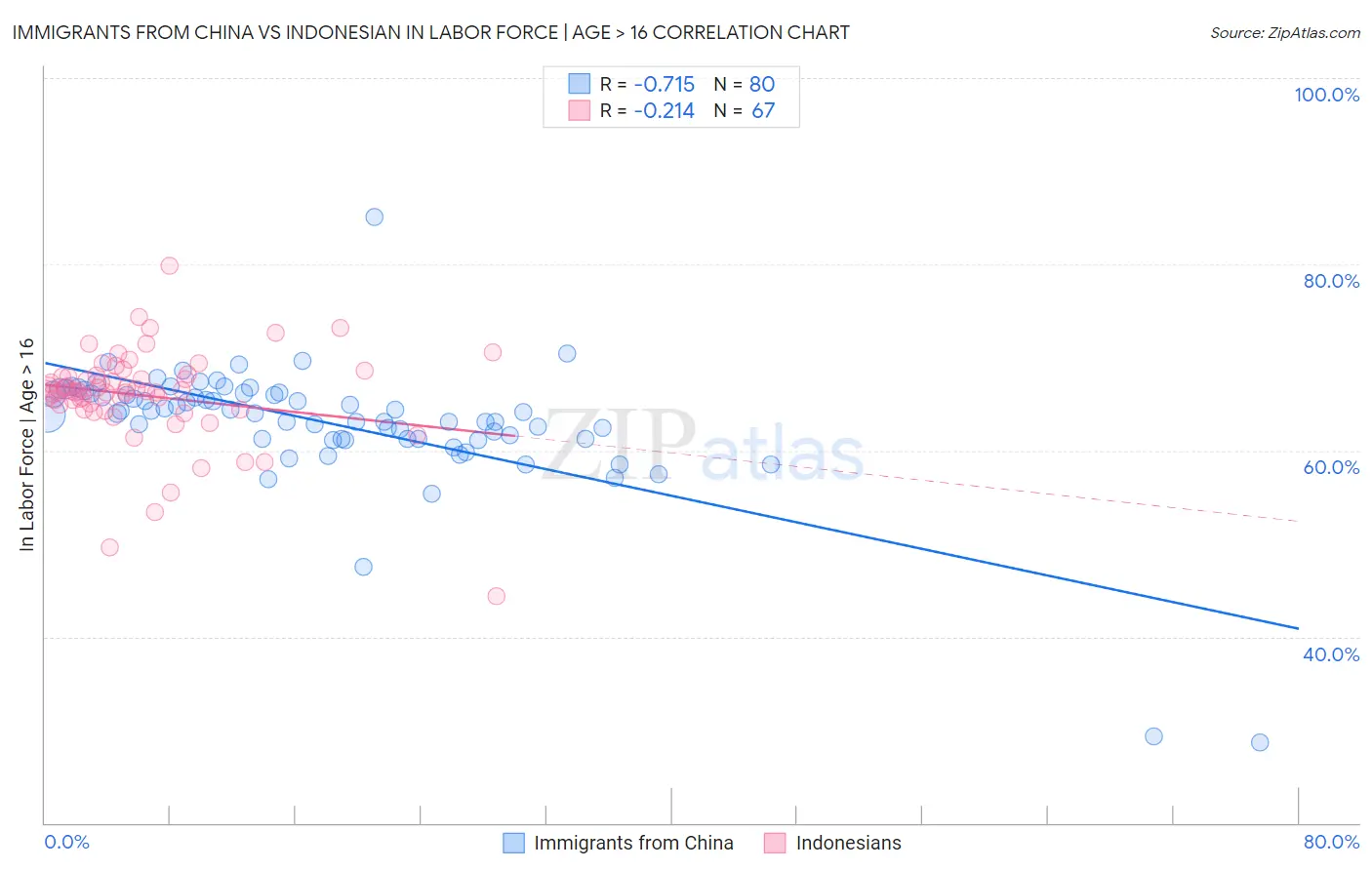 Immigrants from China vs Indonesian In Labor Force | Age > 16