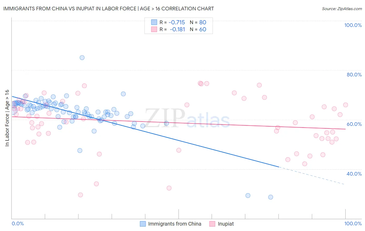 Immigrants from China vs Inupiat In Labor Force | Age > 16