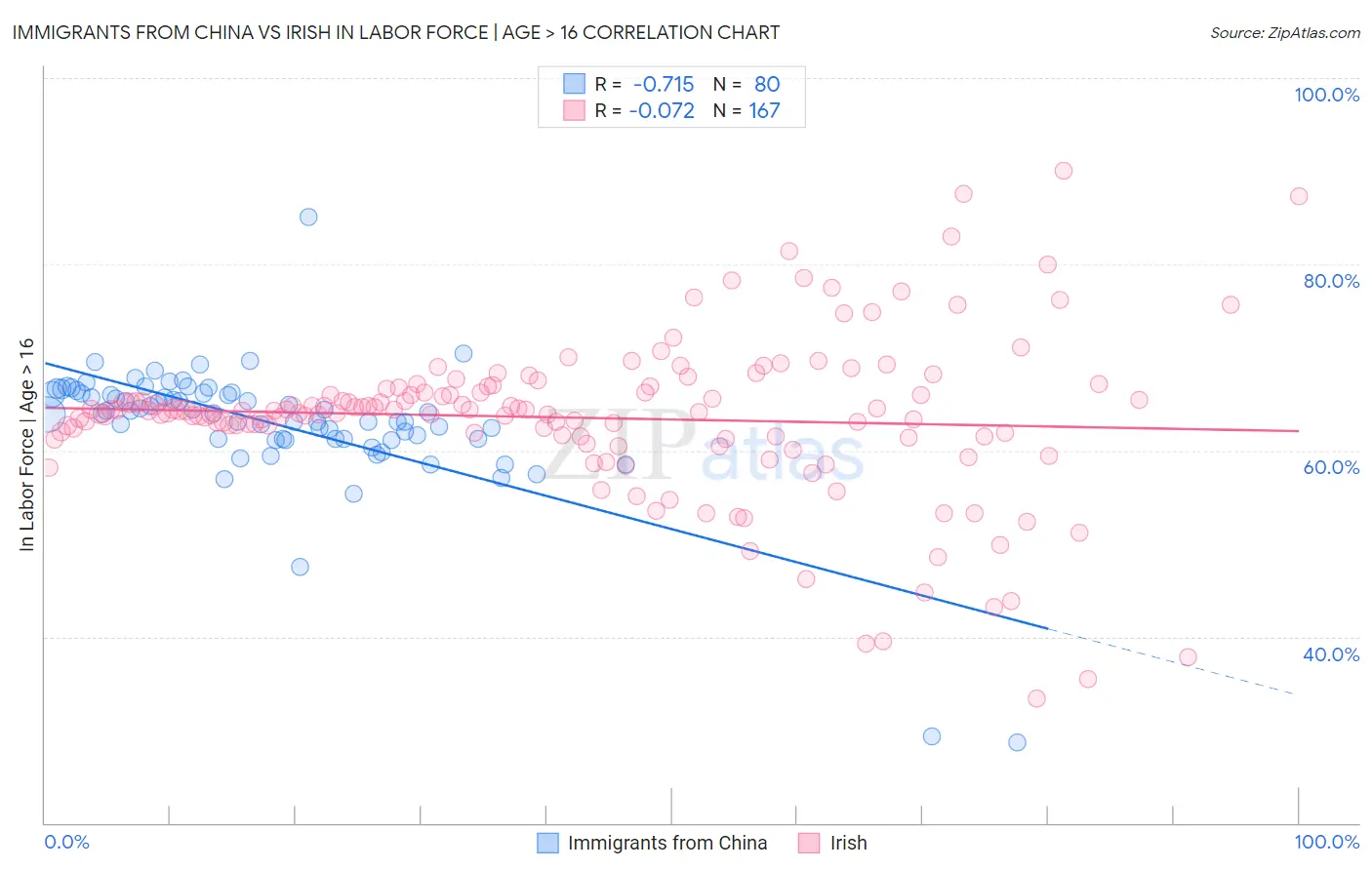 Immigrants from China vs Irish In Labor Force | Age > 16
