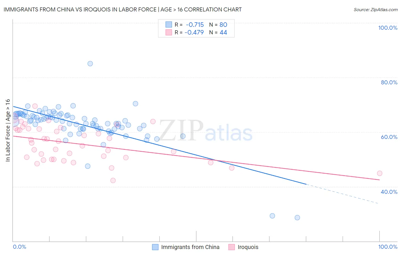 Immigrants from China vs Iroquois In Labor Force | Age > 16