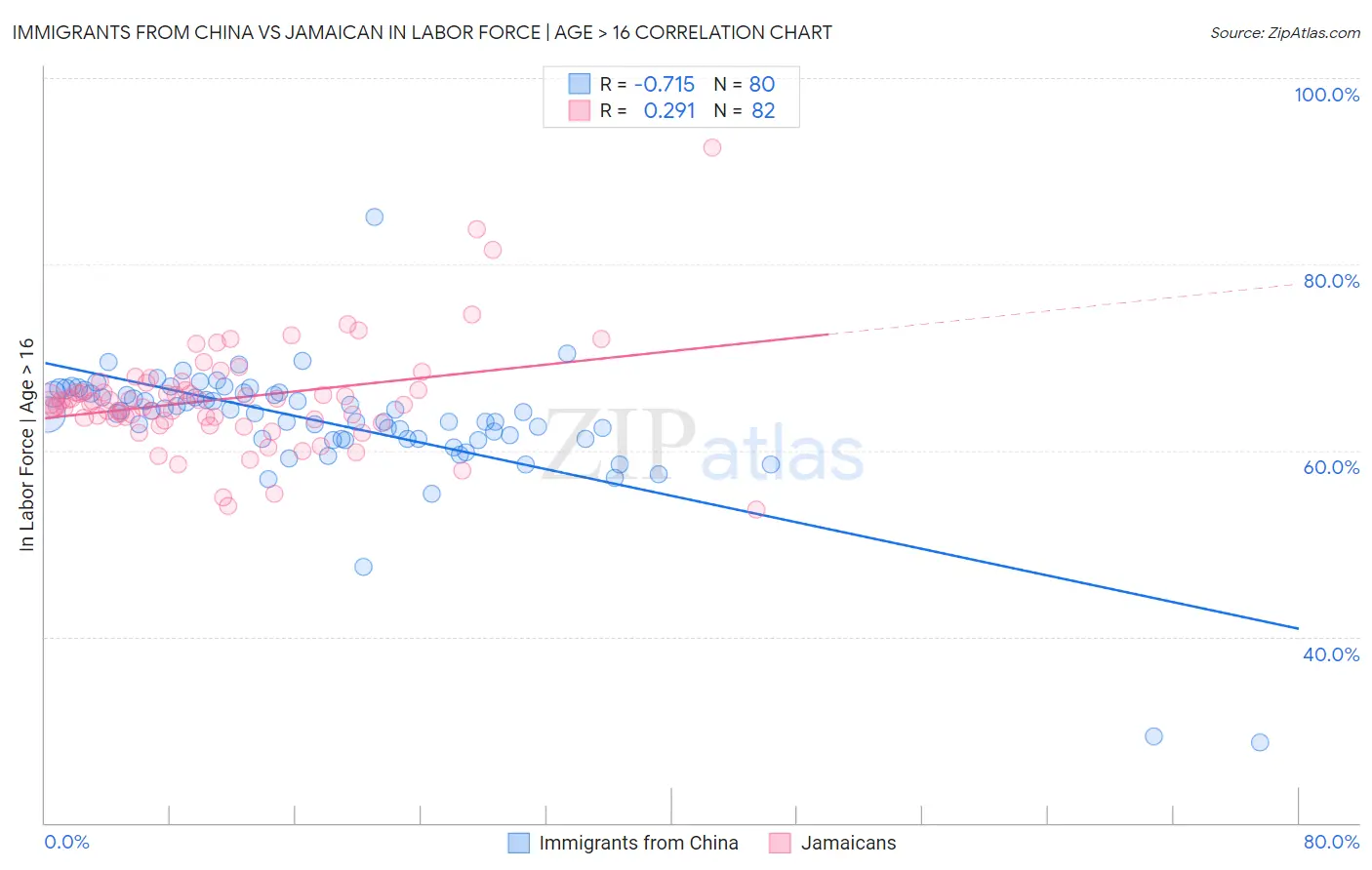 Immigrants from China vs Jamaican In Labor Force | Age > 16