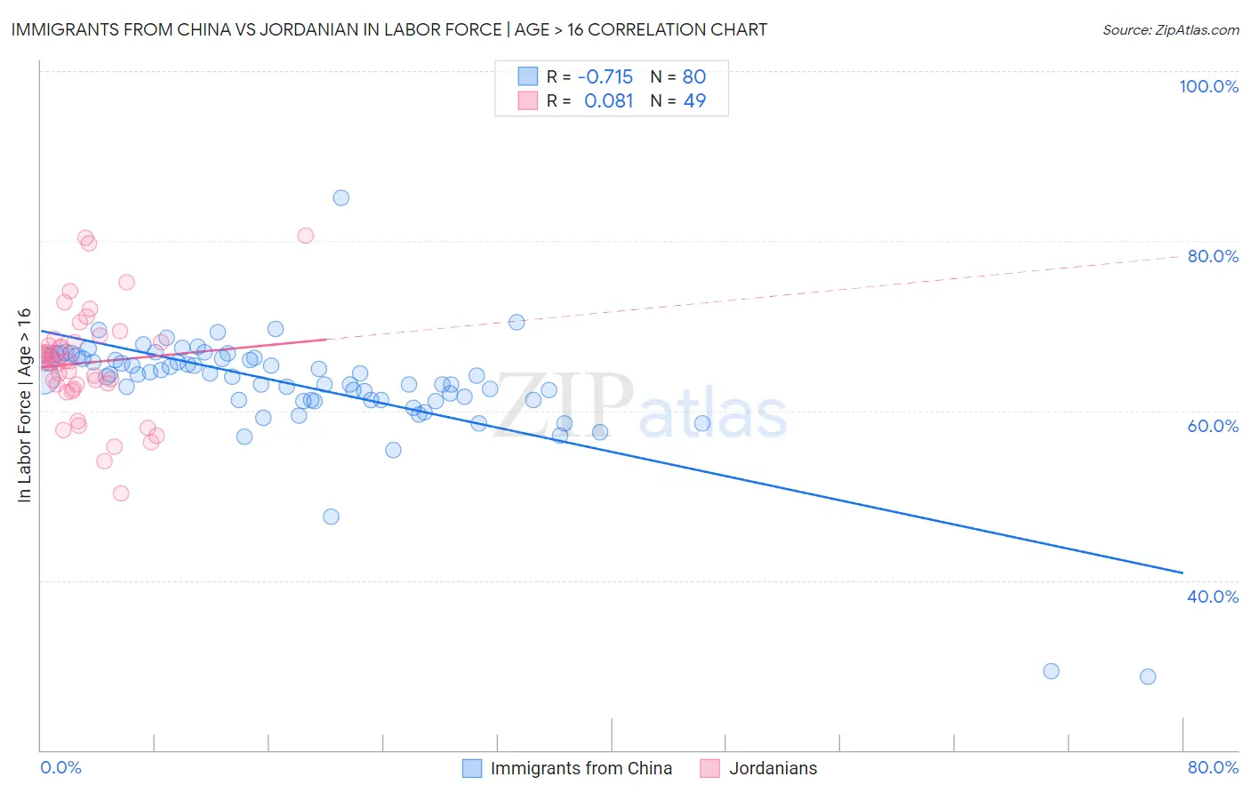 Immigrants from China vs Jordanian In Labor Force | Age > 16