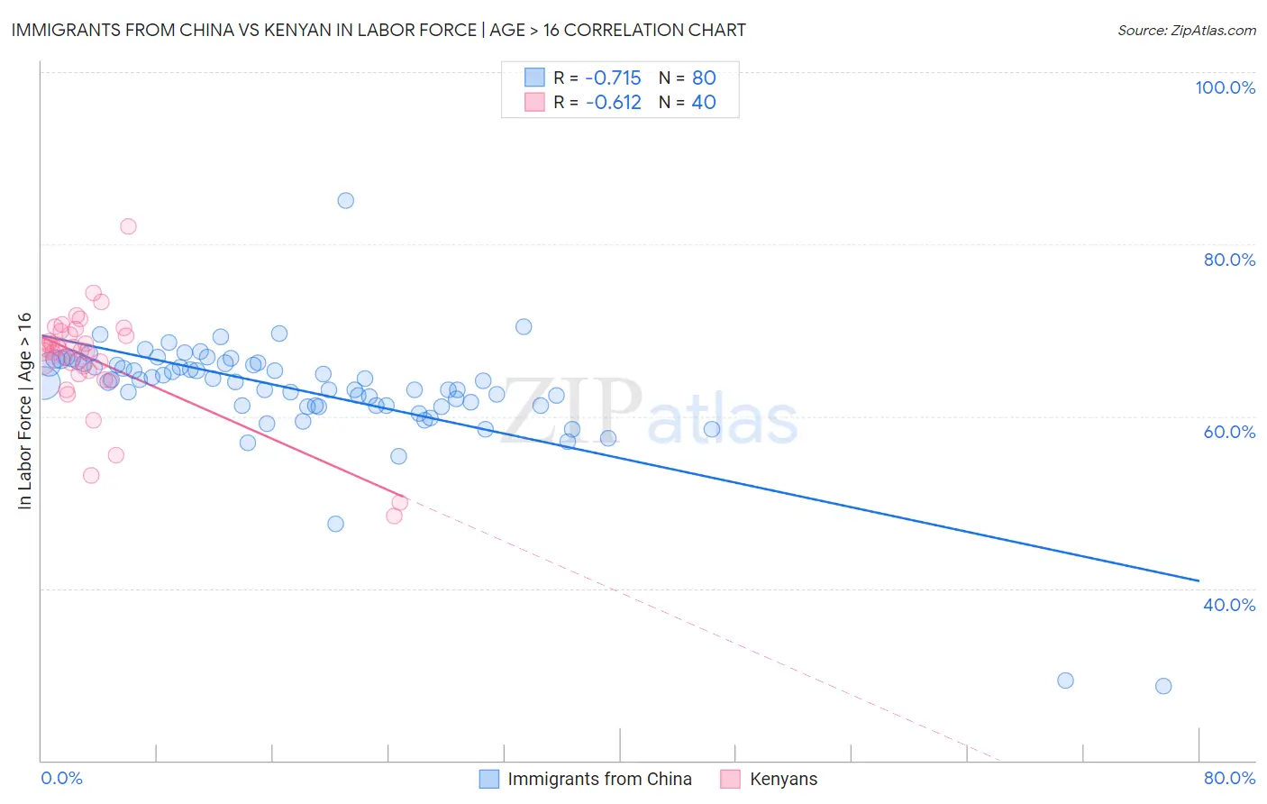 Immigrants from China vs Kenyan In Labor Force | Age > 16
