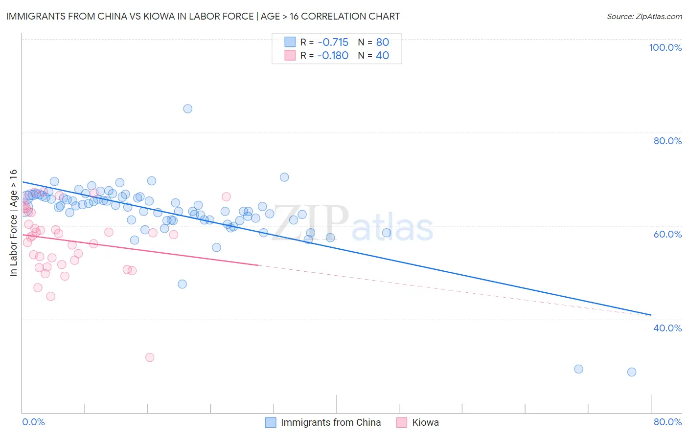 Immigrants from China vs Kiowa In Labor Force | Age > 16