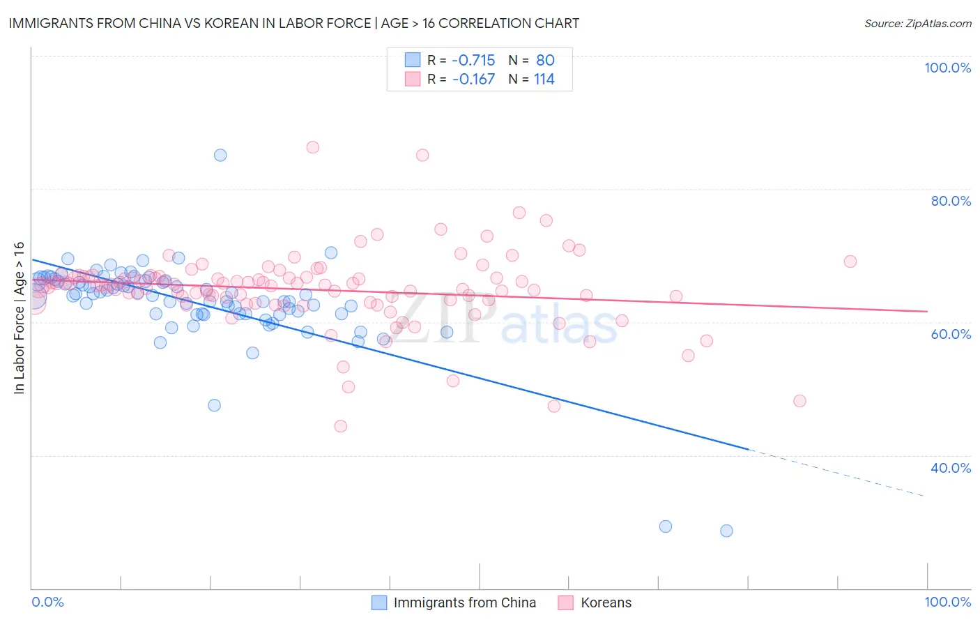 Immigrants from China vs Korean In Labor Force | Age > 16