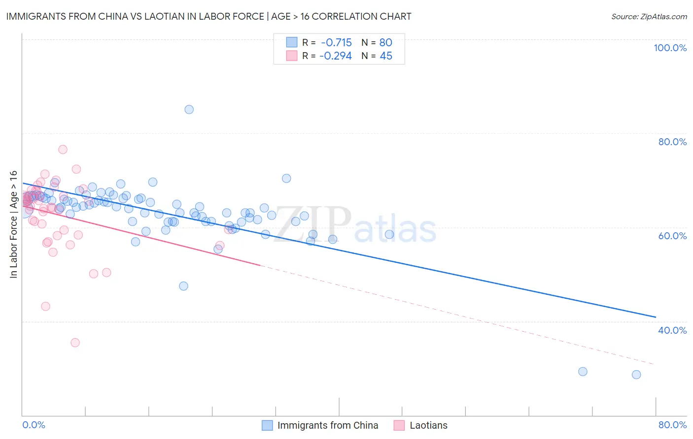 Immigrants from China vs Laotian In Labor Force | Age > 16