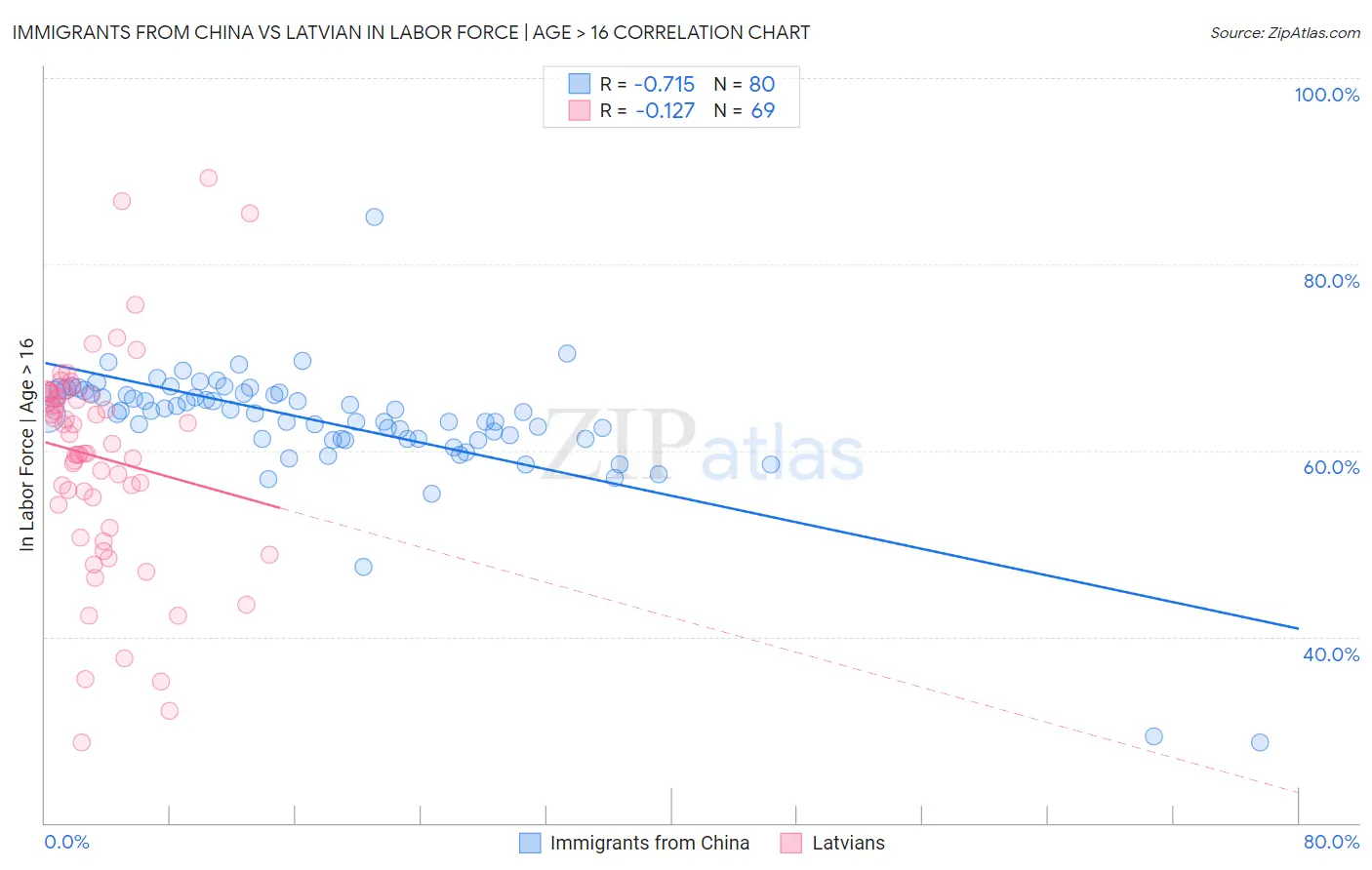Immigrants from China vs Latvian In Labor Force | Age > 16