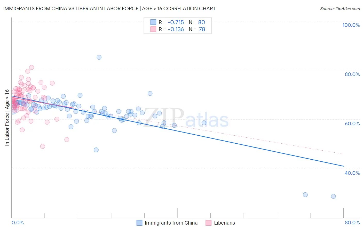 Immigrants from China vs Liberian In Labor Force | Age > 16