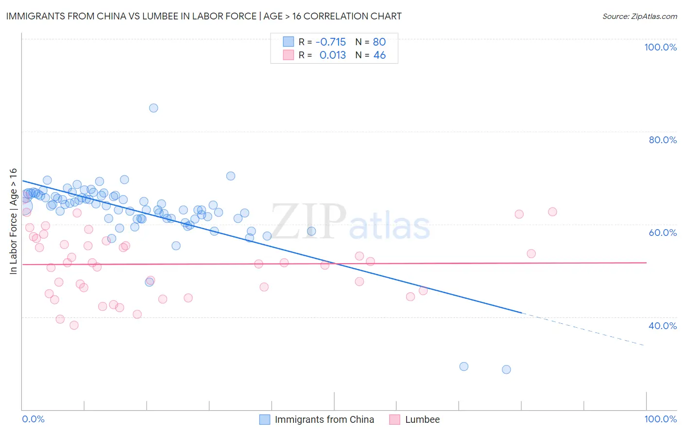 Immigrants from China vs Lumbee In Labor Force | Age > 16