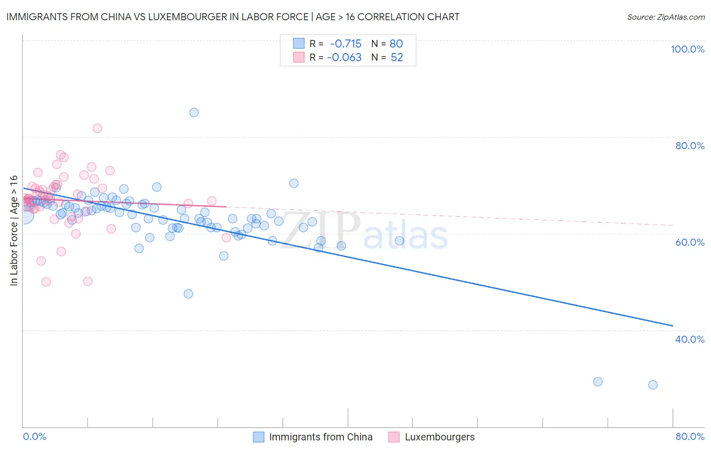 Immigrants from China vs Luxembourger In Labor Force | Age > 16