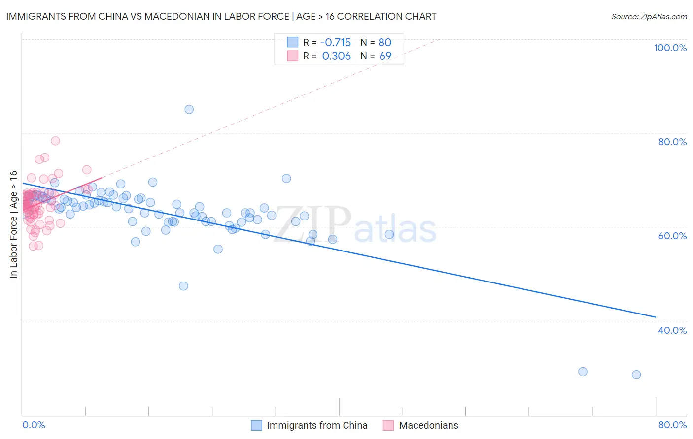 Immigrants from China vs Macedonian In Labor Force | Age > 16