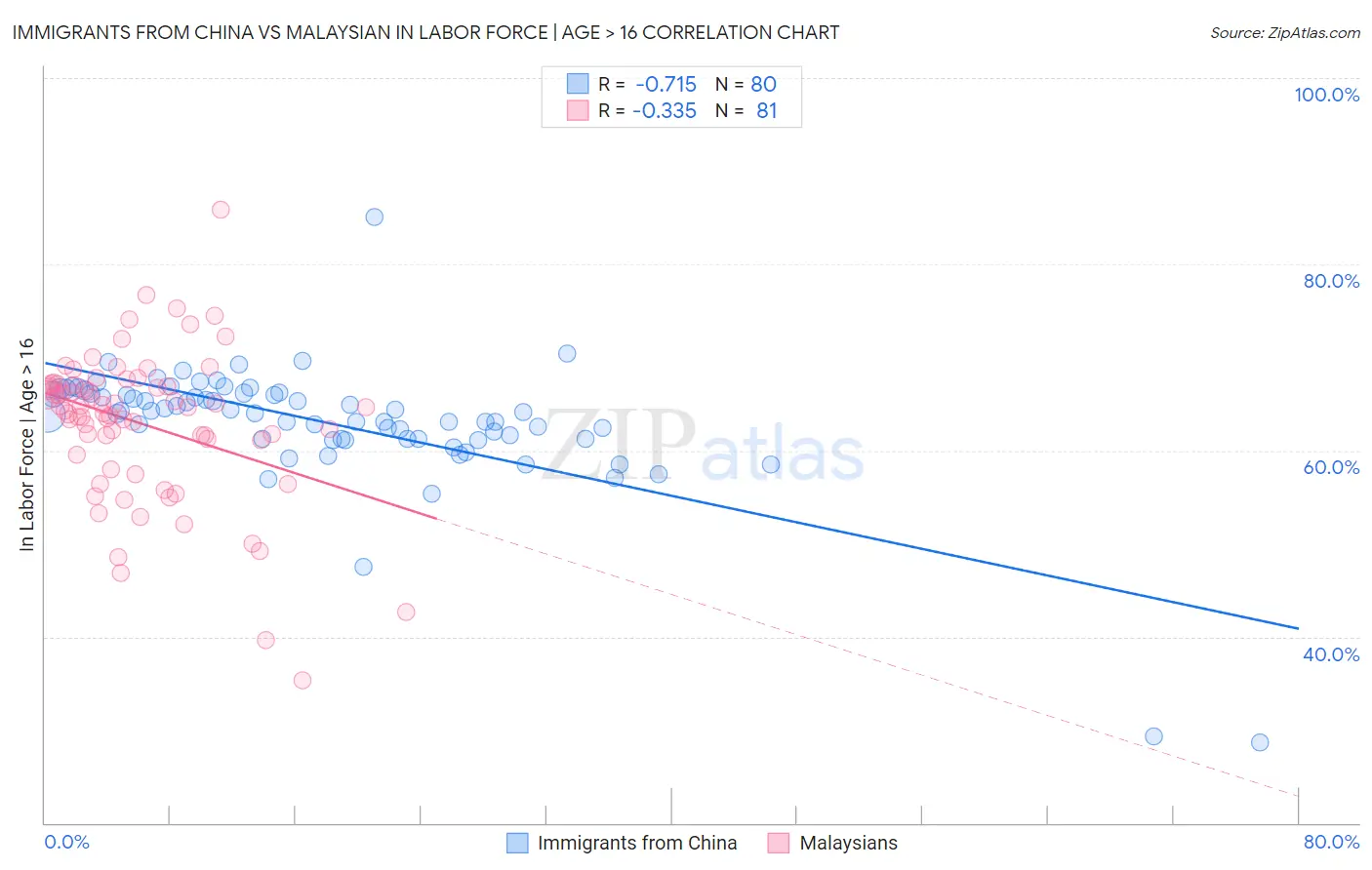 Immigrants from China vs Malaysian In Labor Force | Age > 16
