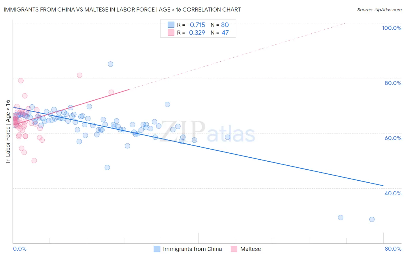 Immigrants from China vs Maltese In Labor Force | Age > 16
