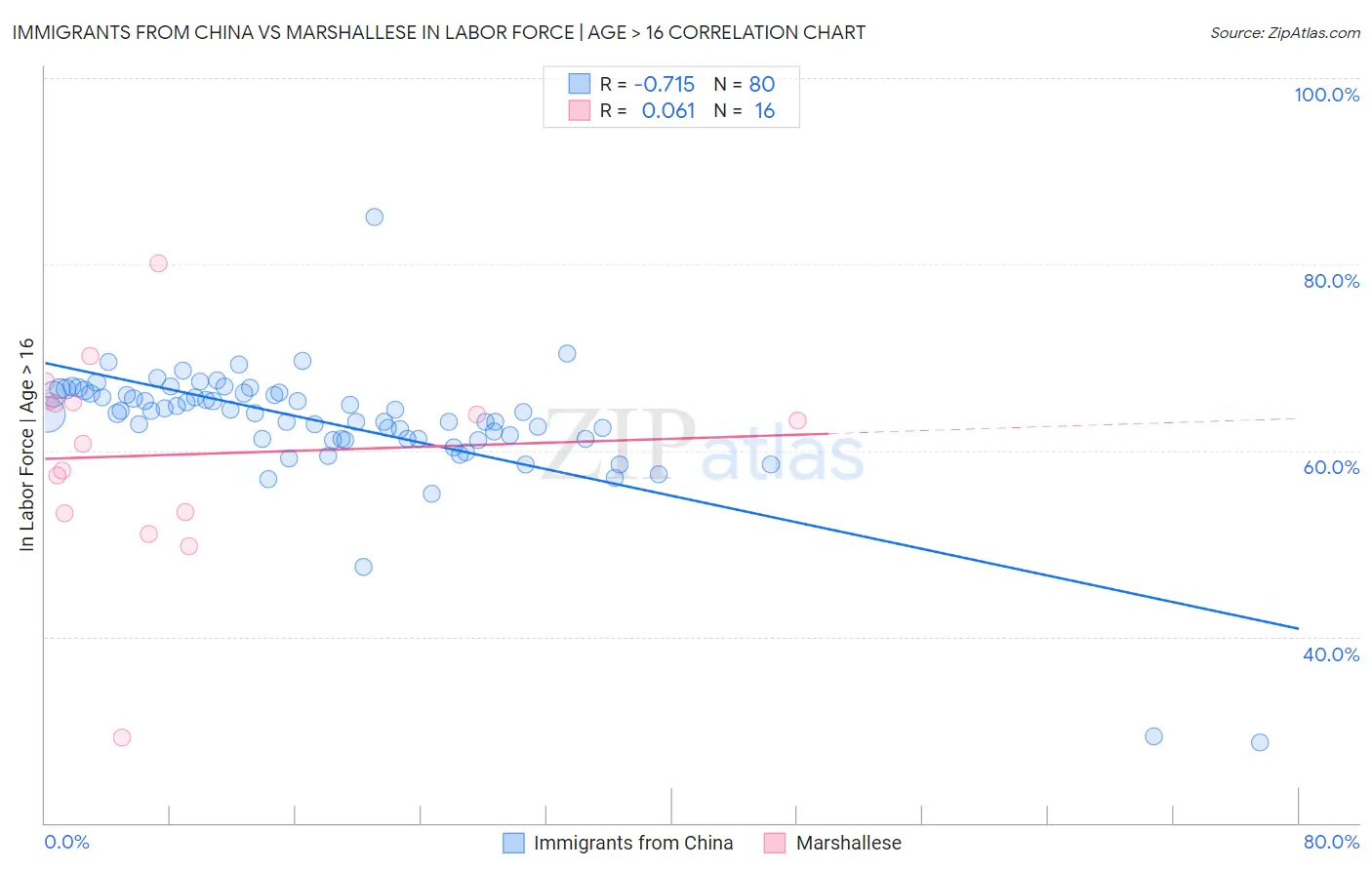 Immigrants from China vs Marshallese In Labor Force | Age > 16