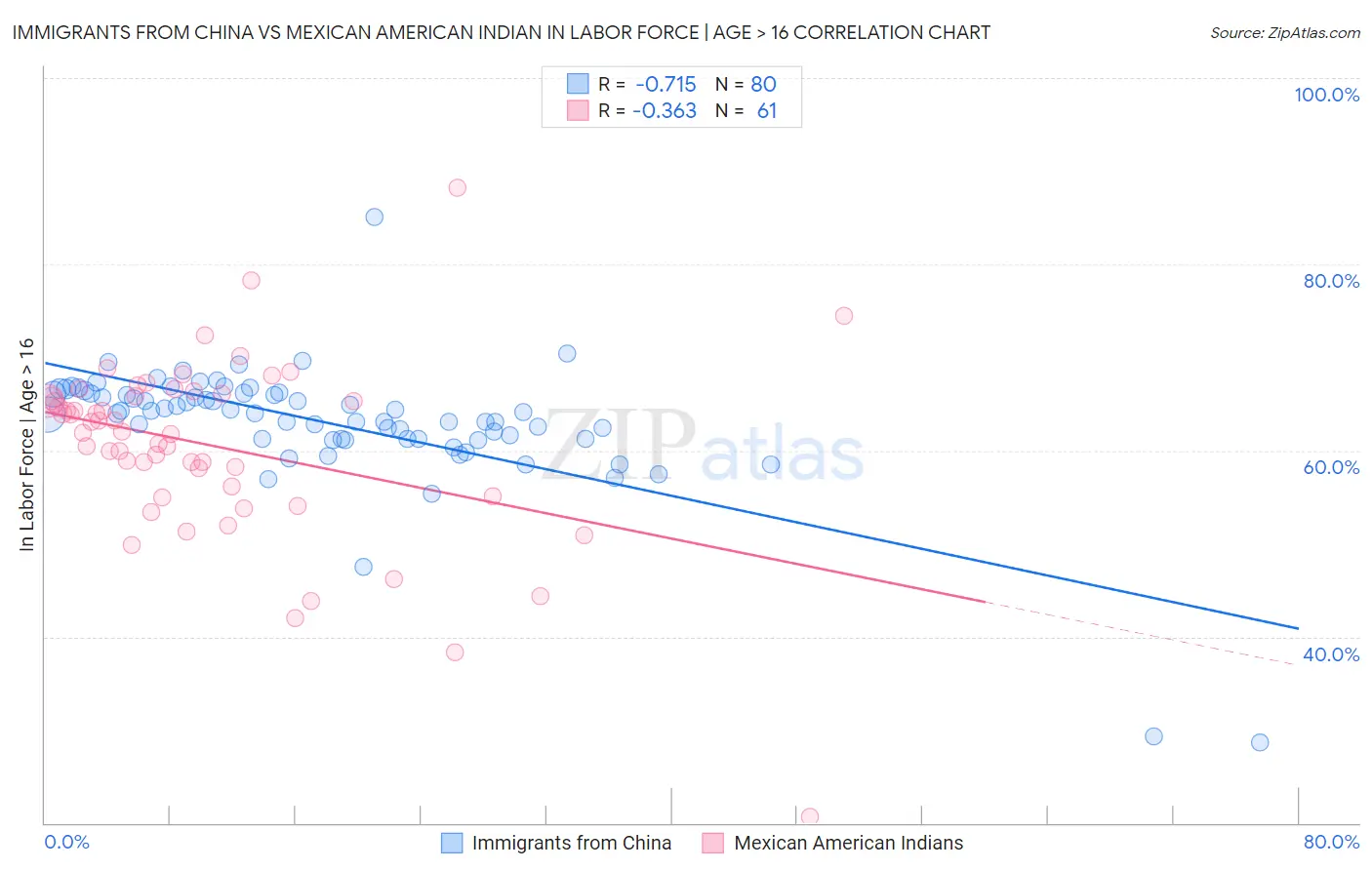 Immigrants from China vs Mexican American Indian In Labor Force | Age > 16