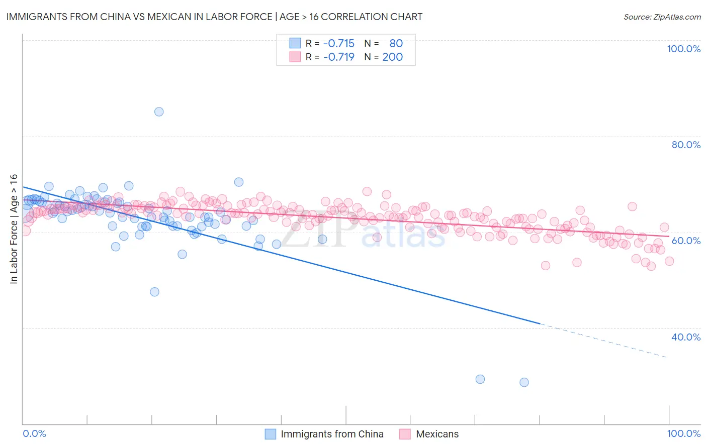 Immigrants from China vs Mexican In Labor Force | Age > 16