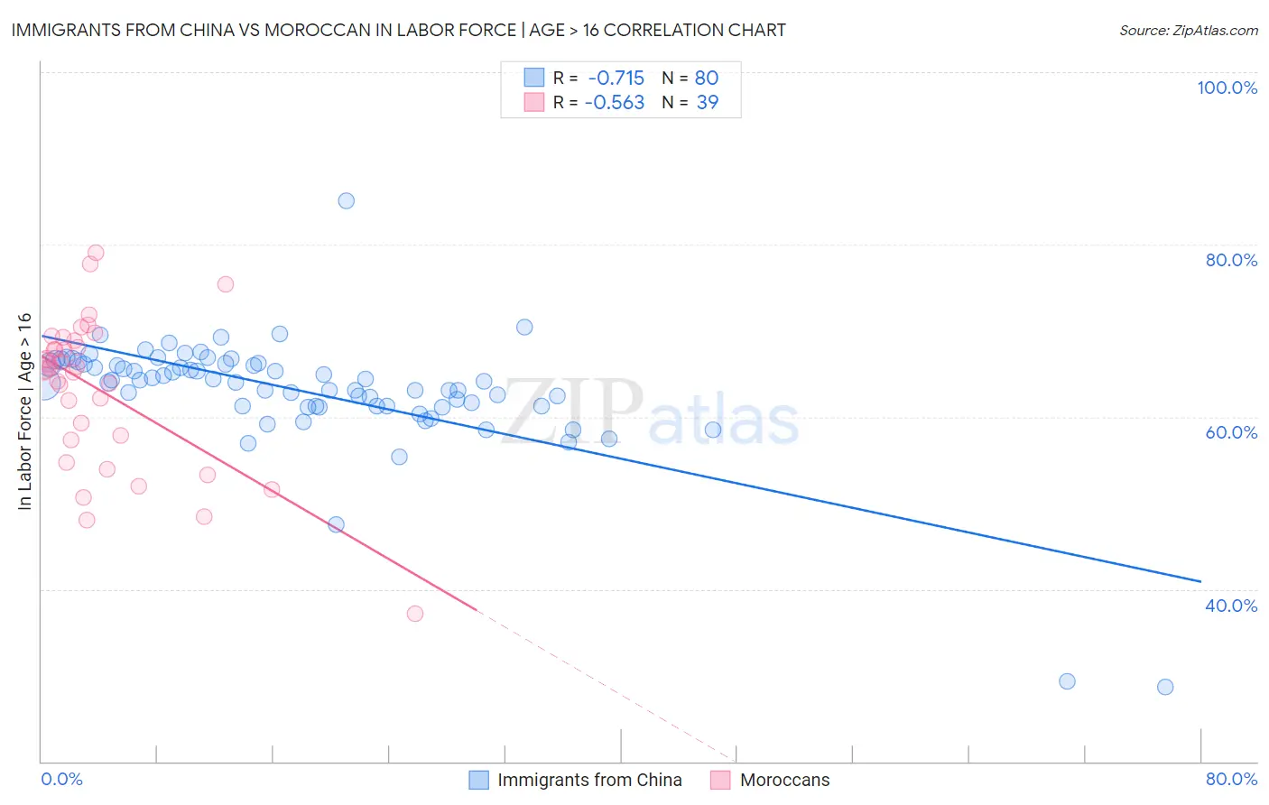 Immigrants from China vs Moroccan In Labor Force | Age > 16