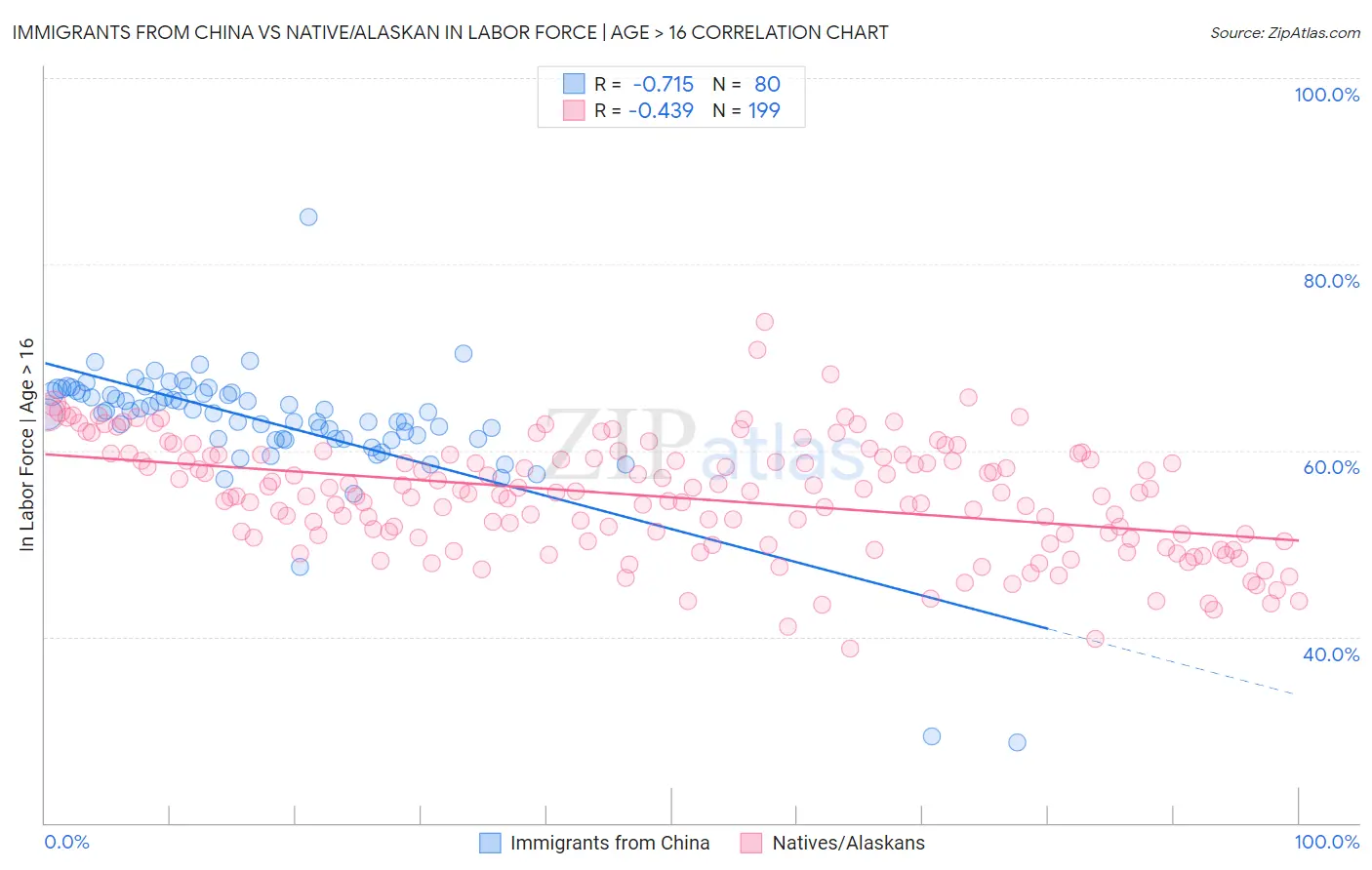 Immigrants from China vs Native/Alaskan In Labor Force | Age > 16