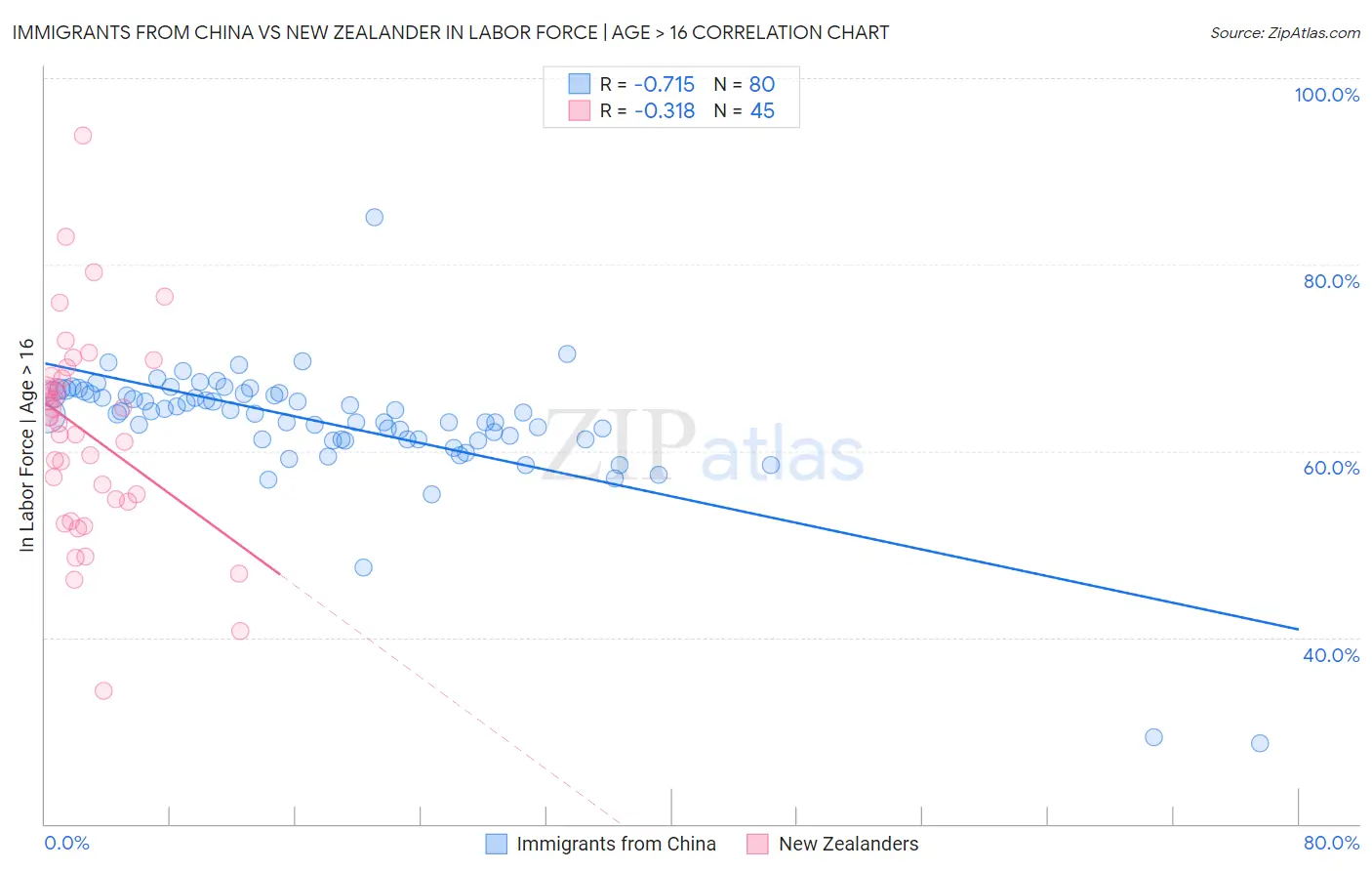 Immigrants from China vs New Zealander In Labor Force | Age > 16
