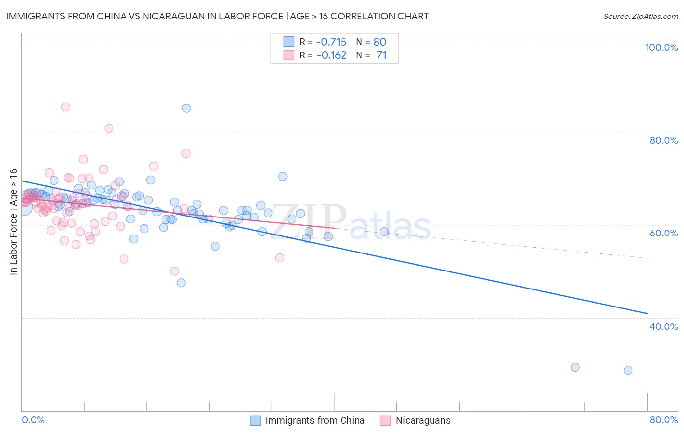Immigrants from China vs Nicaraguan In Labor Force | Age > 16