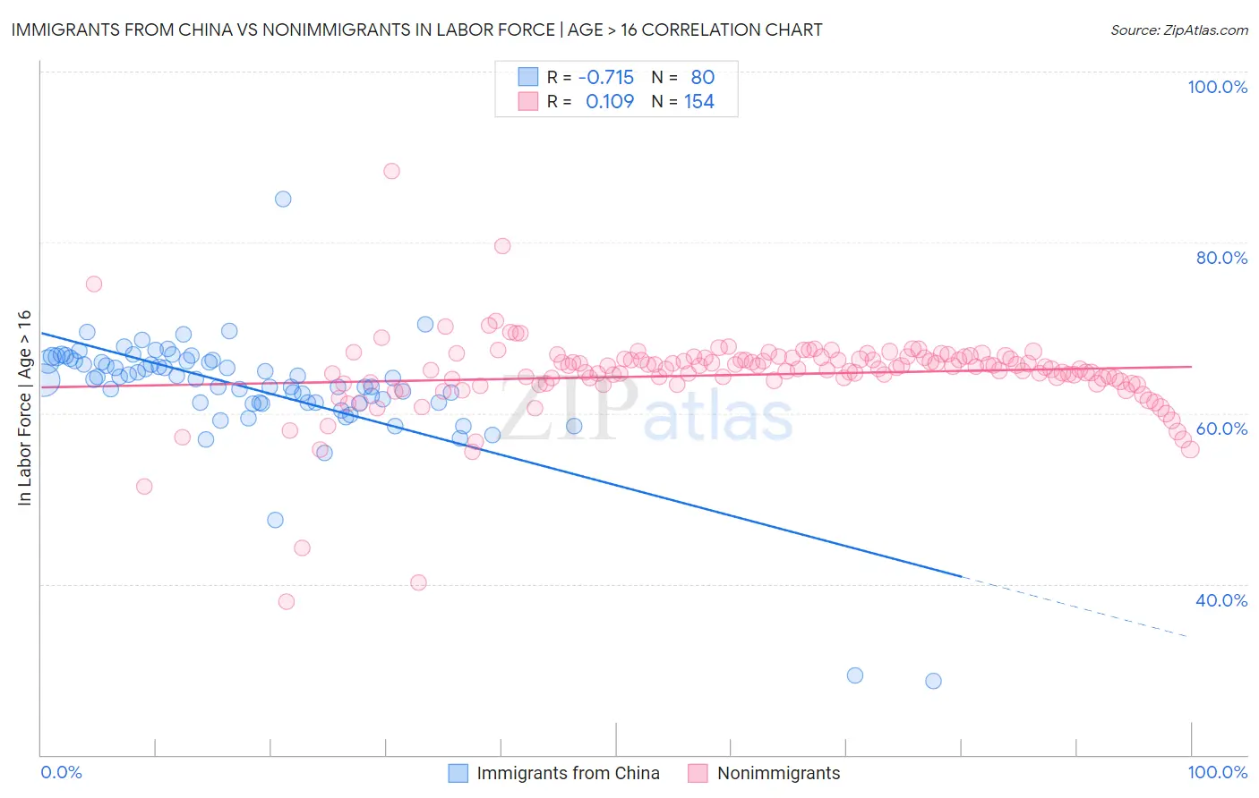 Immigrants from China vs Nonimmigrants In Labor Force | Age > 16