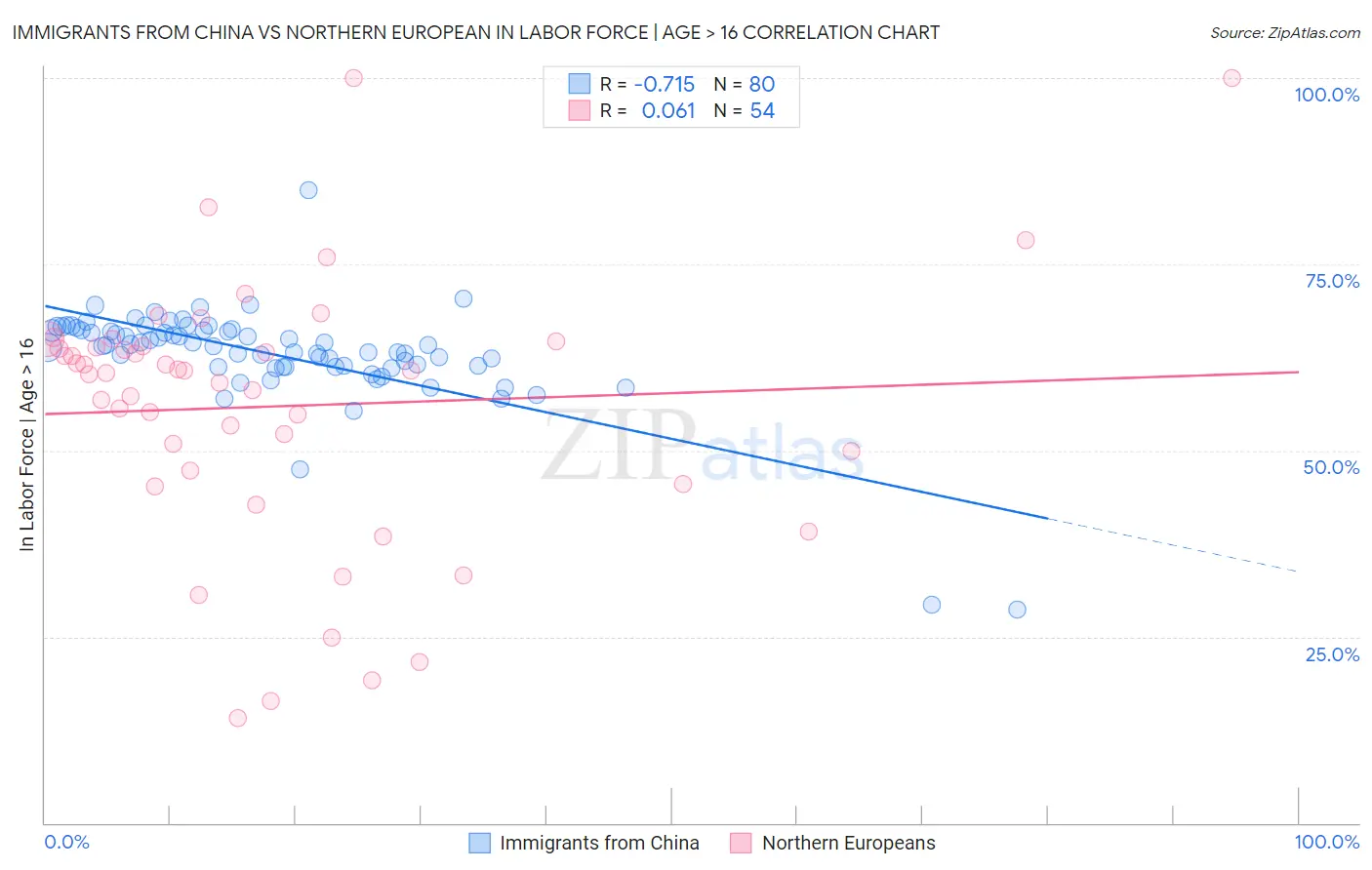 Immigrants from China vs Northern European In Labor Force | Age > 16