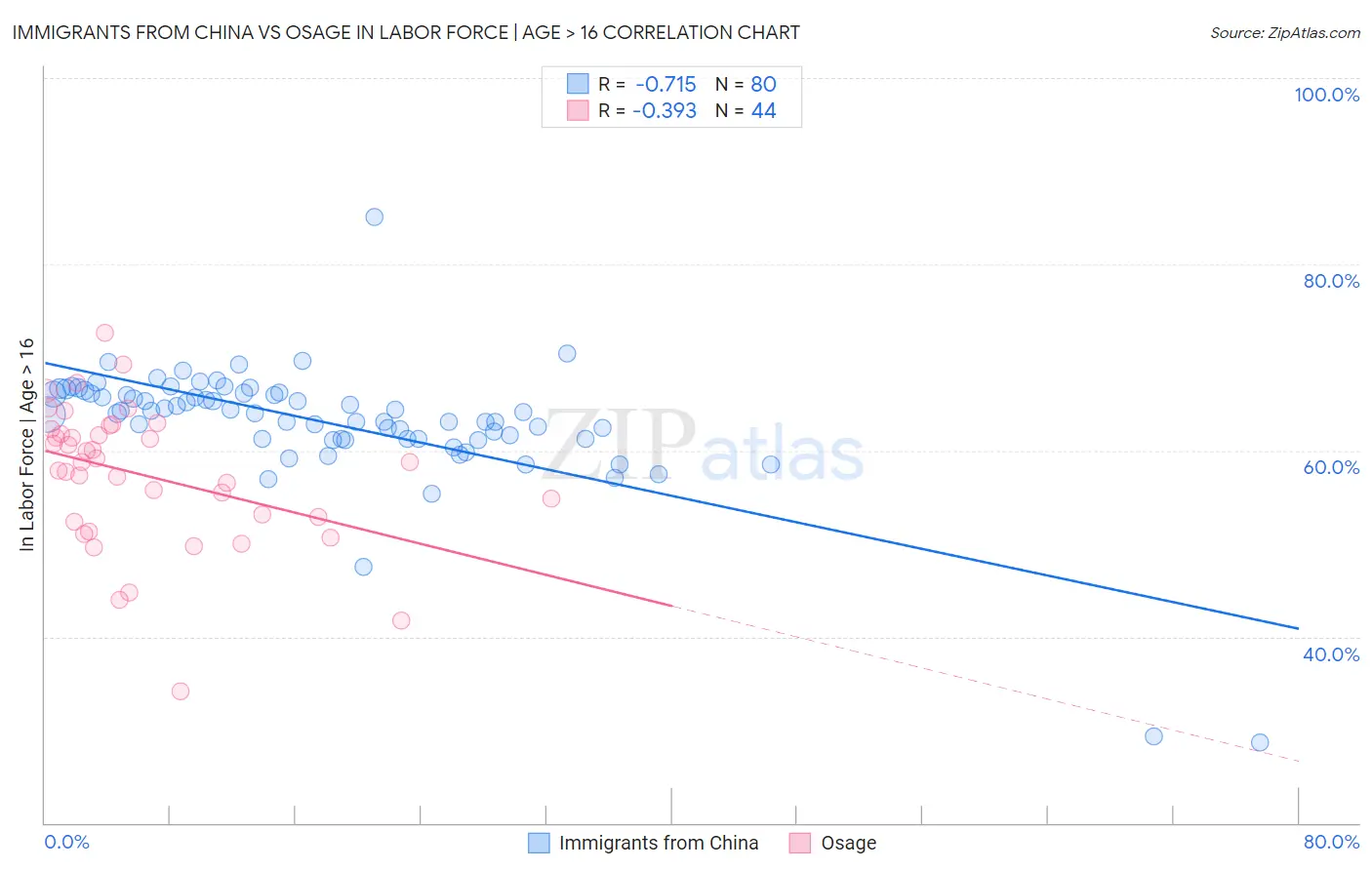 Immigrants from China vs Osage In Labor Force | Age > 16