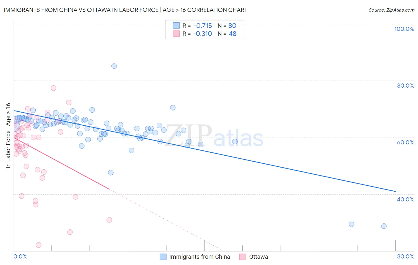 Immigrants from China vs Ottawa In Labor Force | Age > 16