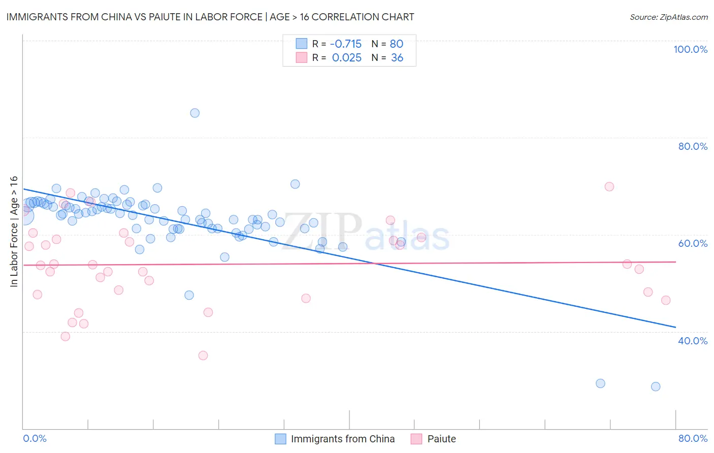 Immigrants from China vs Paiute In Labor Force | Age > 16