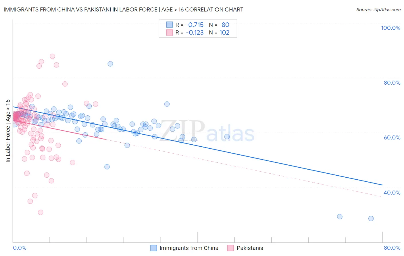 Immigrants from China vs Pakistani In Labor Force | Age > 16