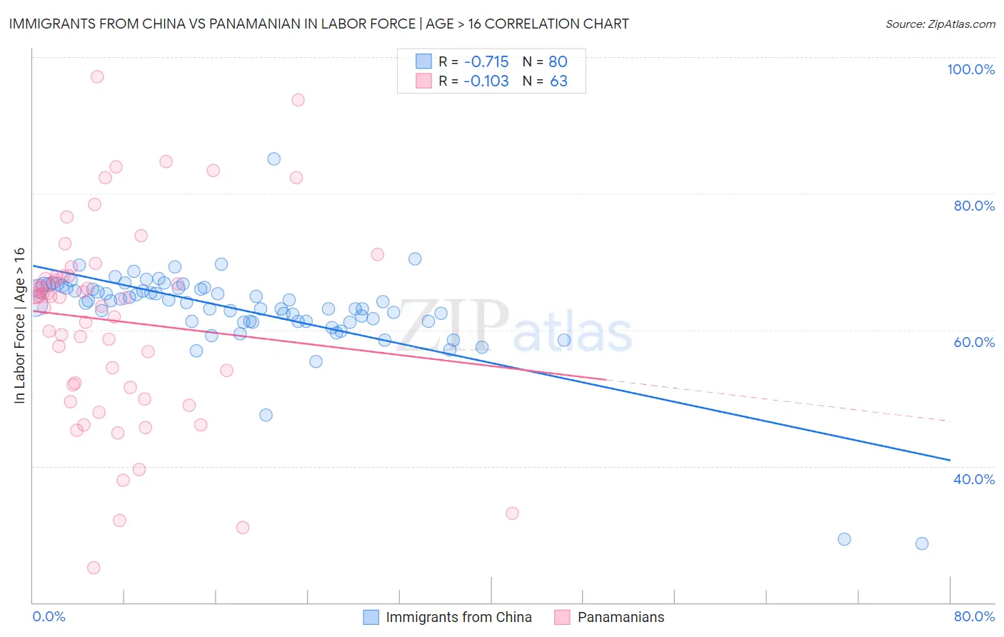 Immigrants from China vs Panamanian In Labor Force | Age > 16