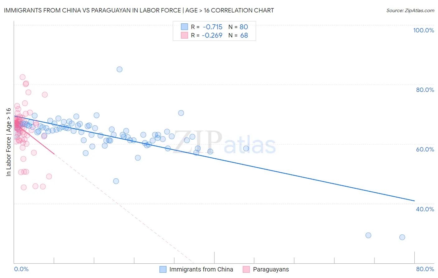 Immigrants from China vs Paraguayan In Labor Force | Age > 16