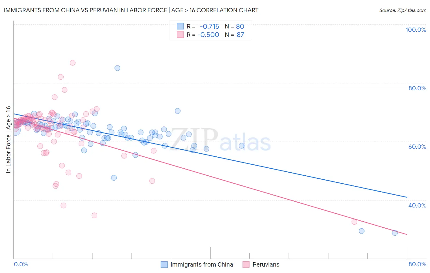 Immigrants from China vs Peruvian In Labor Force | Age > 16