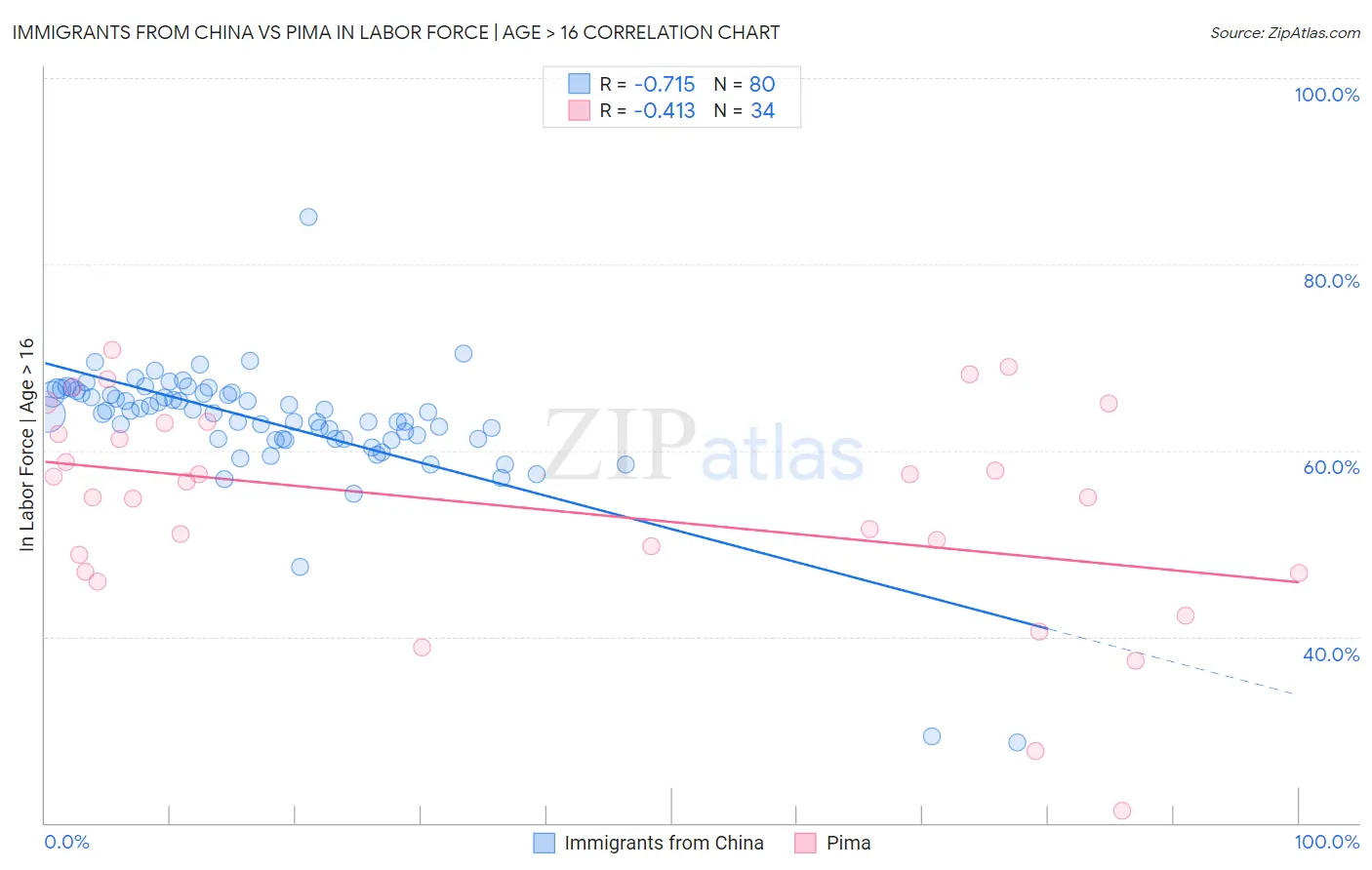 Immigrants from China vs Pima In Labor Force | Age > 16