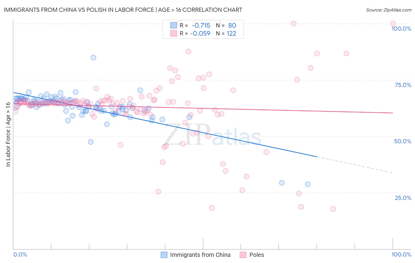 Immigrants from China vs Polish In Labor Force | Age > 16