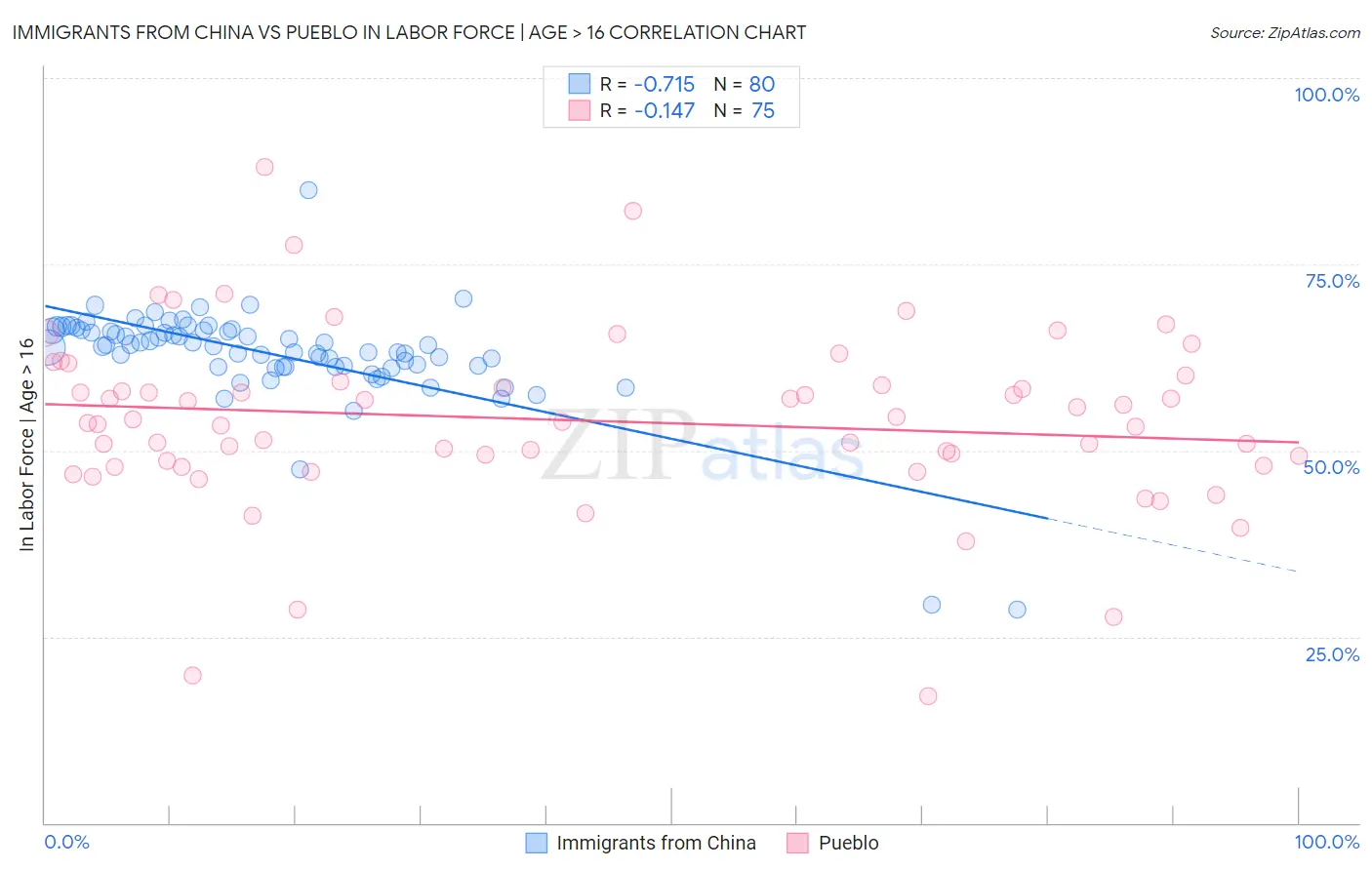 Immigrants from China vs Pueblo In Labor Force | Age > 16