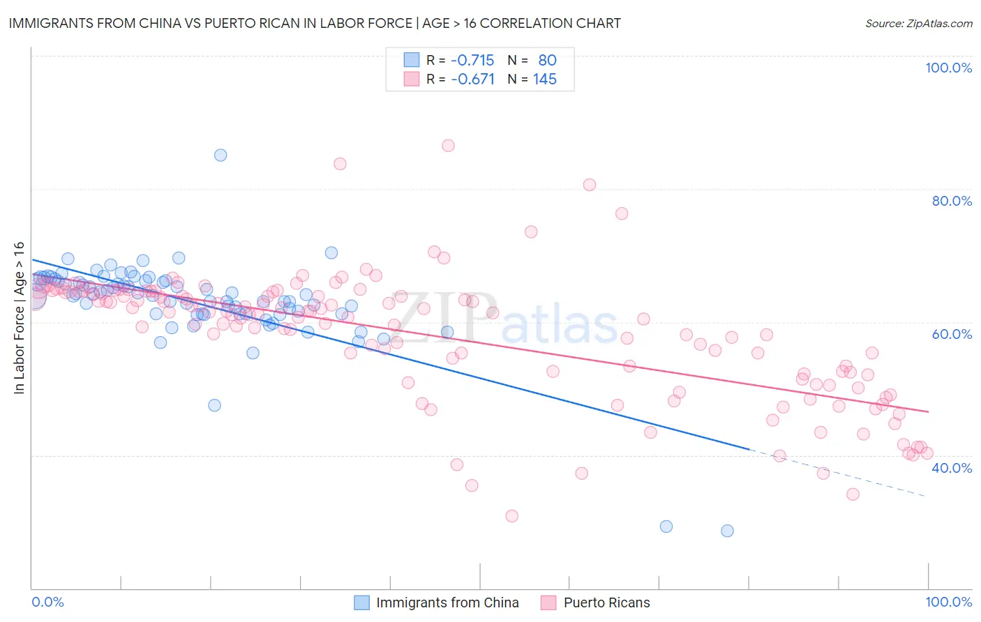 Immigrants from China vs Puerto Rican In Labor Force | Age > 16