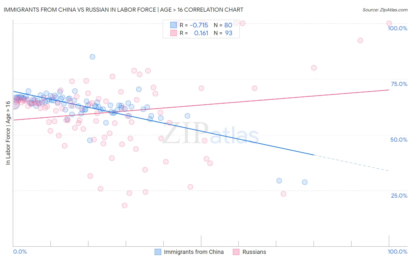 Immigrants from China vs Russian In Labor Force | Age > 16