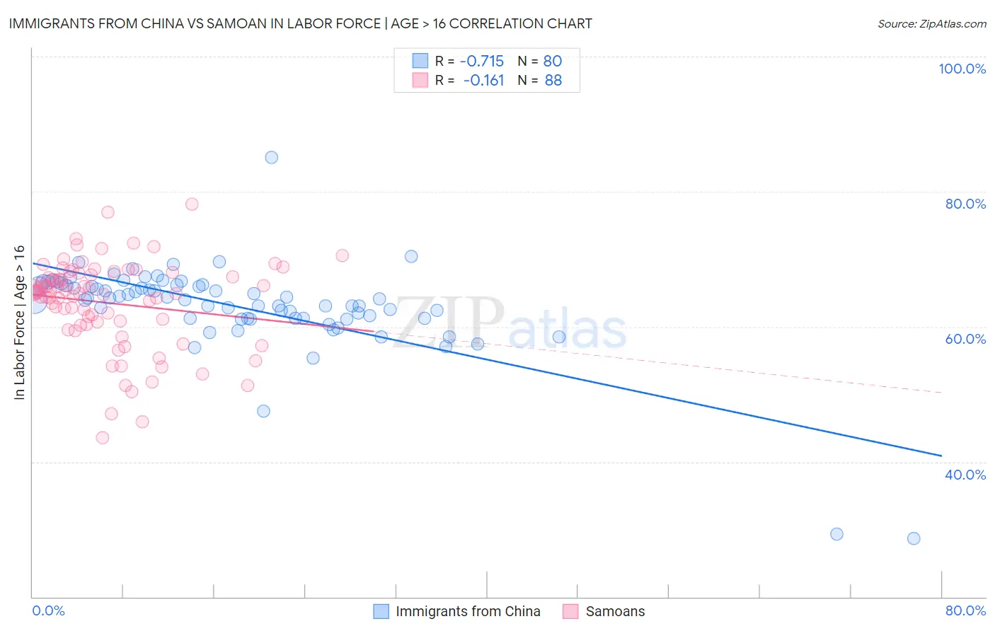 Immigrants from China vs Samoan In Labor Force | Age > 16