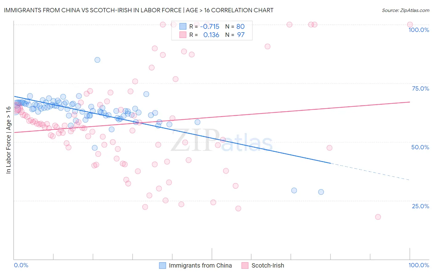 Immigrants from China vs Scotch-Irish In Labor Force | Age > 16