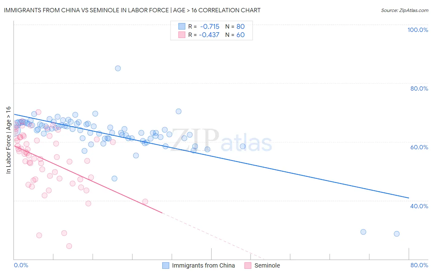 Immigrants from China vs Seminole In Labor Force | Age > 16