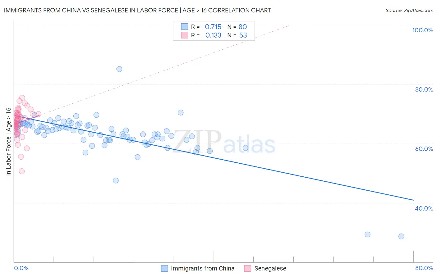 Immigrants from China vs Senegalese In Labor Force | Age > 16