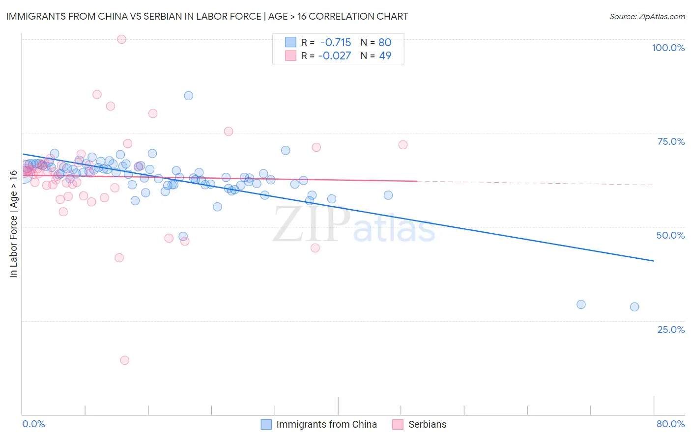 Immigrants from China vs Serbian In Labor Force | Age > 16