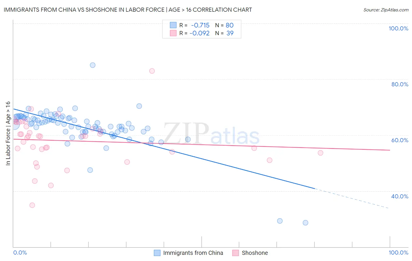 Immigrants from China vs Shoshone In Labor Force | Age > 16