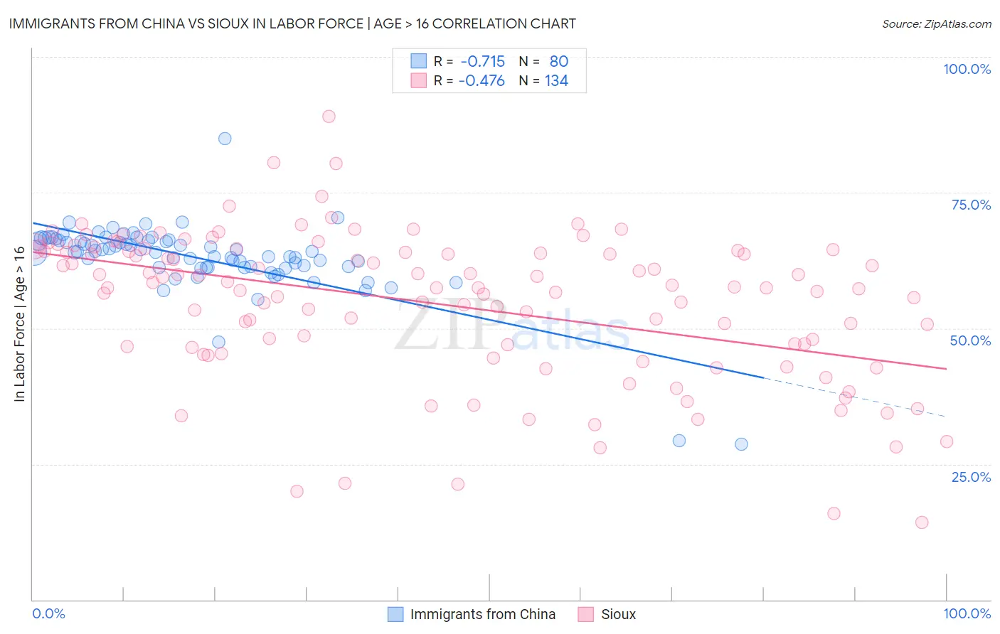 Immigrants from China vs Sioux In Labor Force | Age > 16