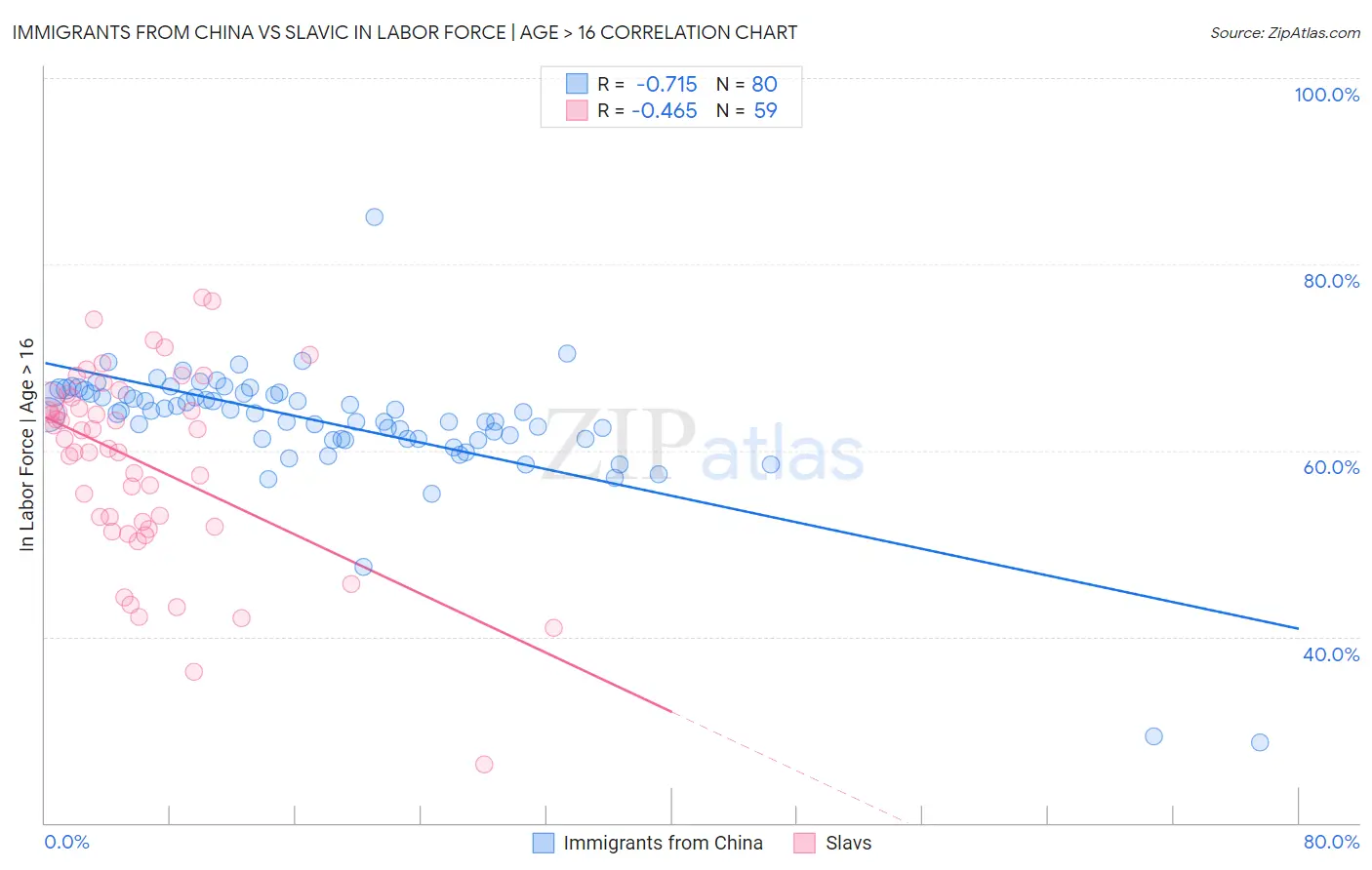 Immigrants from China vs Slavic In Labor Force | Age > 16