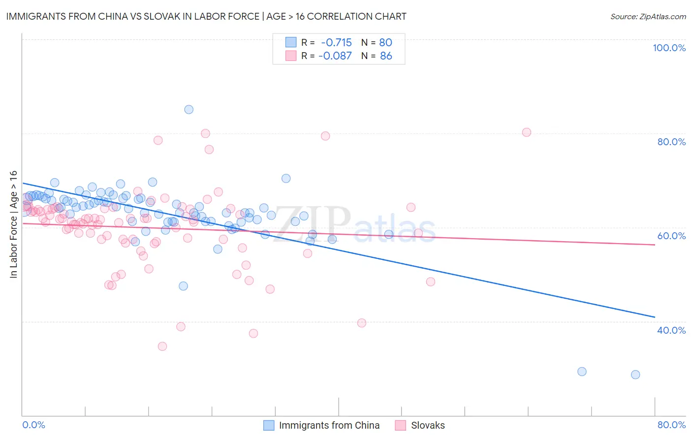 Immigrants from China vs Slovak In Labor Force | Age > 16