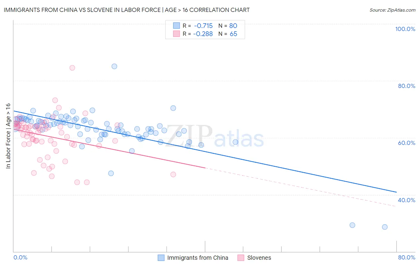 Immigrants from China vs Slovene In Labor Force | Age > 16